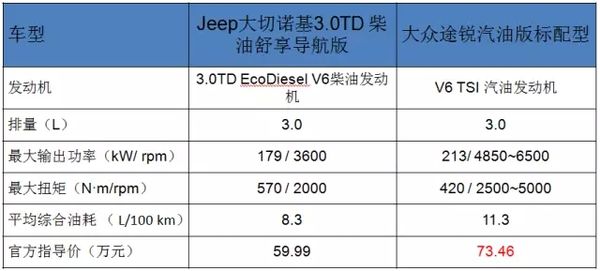 柴油车比汽油车省油吗