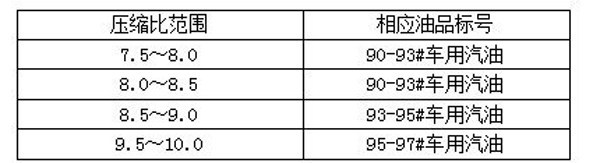 2和95汽油怎么选择
