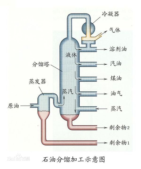 石油提炼过程图