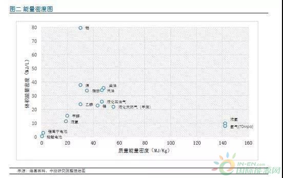 的体积能量密度[6(需压缩氢气或液化,常见燃料能量密度如表二所示