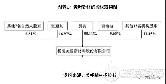 吴英直接持有美畅新材 55.11%的股份,为该公司控股股东,实际控制人.